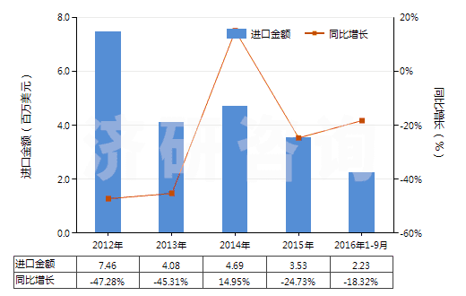 2012-2016年9月中國(guó)其他合成短纖<85%棉混染色布(平米重>170g)(HS55142900)進(jìn)口總額及增速統(tǒng)計(jì) 2012-2016年9月中國(guó)其他合成短纖<85%棉混染色布(平米重>170g)(HS55142900)進(jìn)口總額及增速統(tǒng)計(jì)